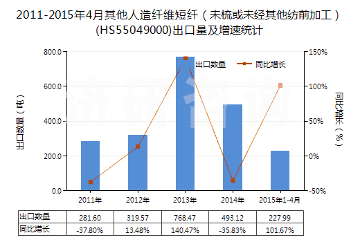 2011-2015年4月其他人造纖維短纖（未梳或未經(jīng)其他紡前加工）(HS55049000)出口量及增速統(tǒng)計